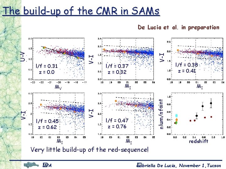 The build-up of the CMR in SAMs MI V-I V-I MI MV l/f =