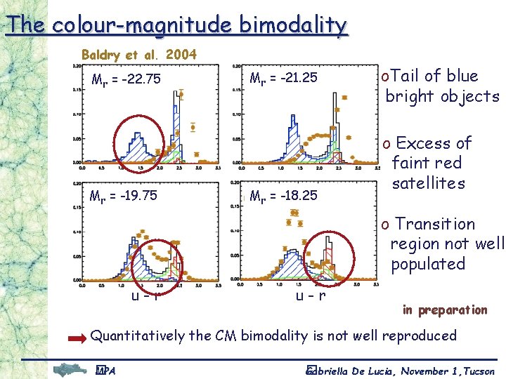 The colour-magnitude bimodality Baldry et al. 2004 Mr = -22. 75 Mr = -19.