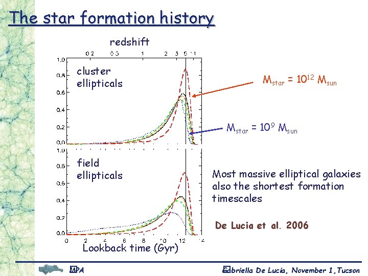 The star formation history redshift cluster ellipticals Mstar = 1012 Msun Mstar = 109