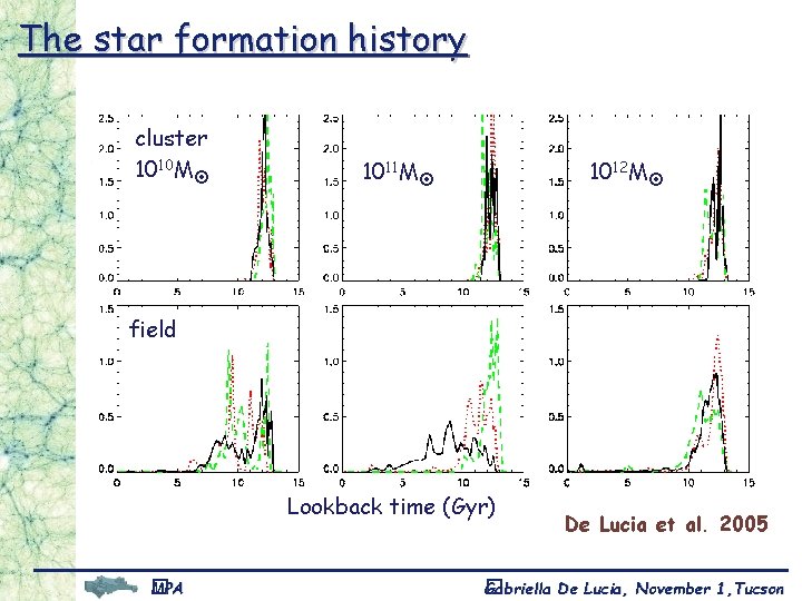 The star formation history cluster 1010 M 1011 M 1012 M field Lookback time