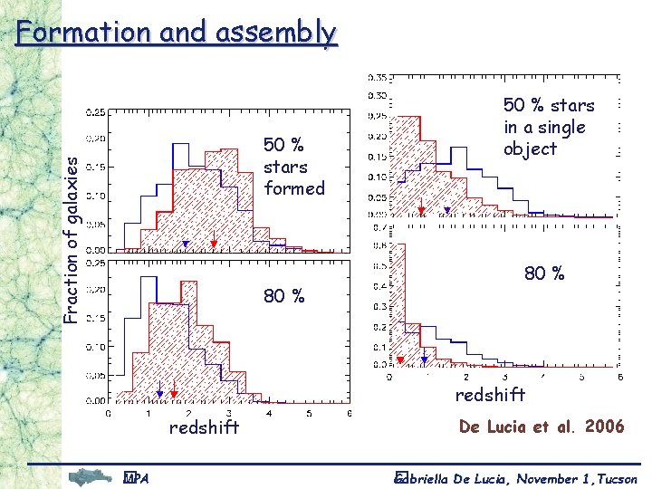 Formation and assembly Fraction of galaxies 50 % stars formed 80 % 50 %