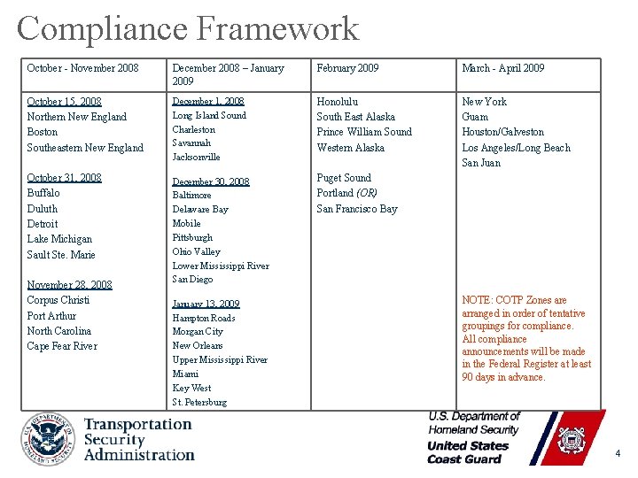 Compliance Framework October - November 2008 December 2008 – January 2009 February 2009 March