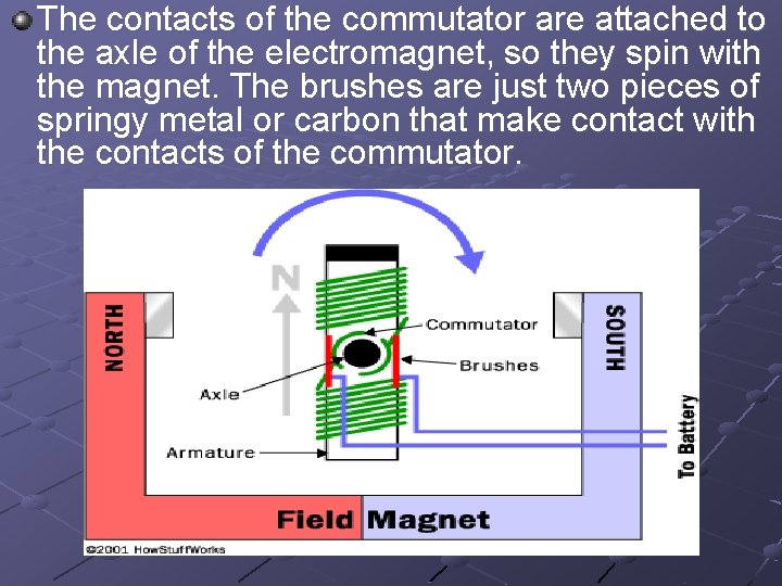 The contacts of the commutator are attached to the axle of the electromagnet, so