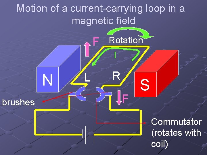 Motion of a current-carrying loop in a magnetic field F Rotation I N brushes