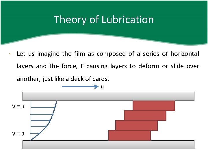 Theory of Lubrication Let us imagine the film as composed of a series of