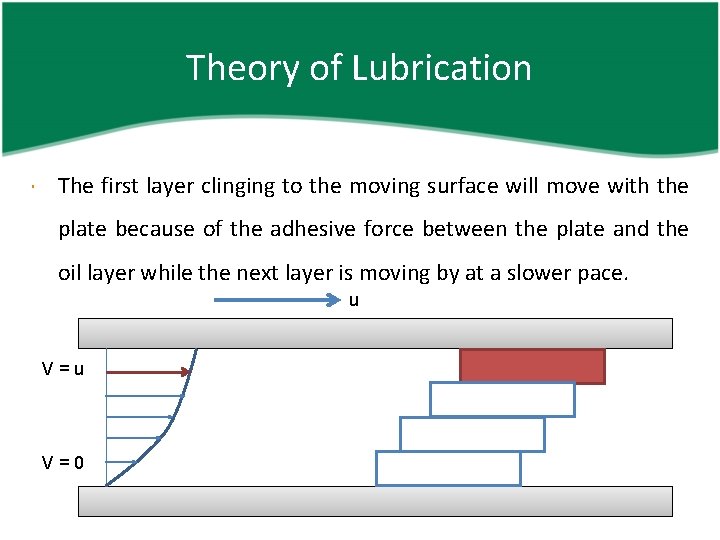 Theory of Lubrication The first layer clinging to the moving surface will move with