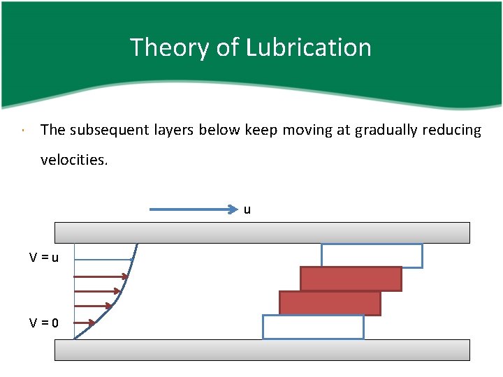 Theory of Lubrication The subsequent layers below keep moving at gradually reducing velocities. u