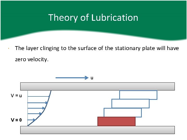 Theory of Lubrication The layer clinging to the surface of the stationary plate will