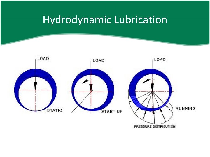 Hydrodynamic Lubrication 