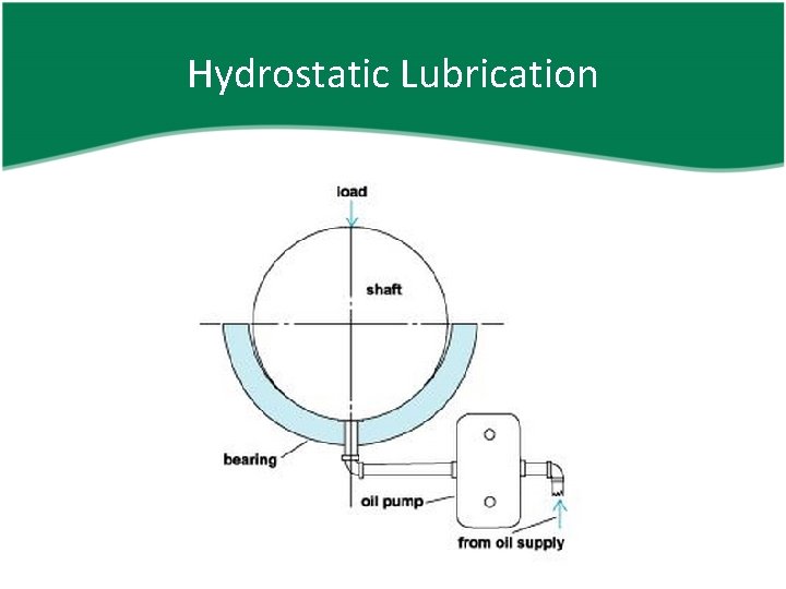 Hydrostatic Lubrication 