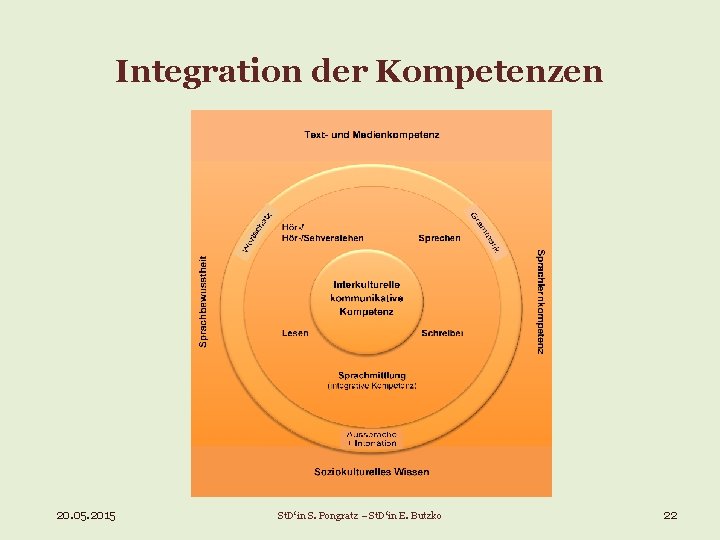 Integration der Kompetenzen 20. 05. 2015 St. D‘in S. Pongratz – St. D‘in E.