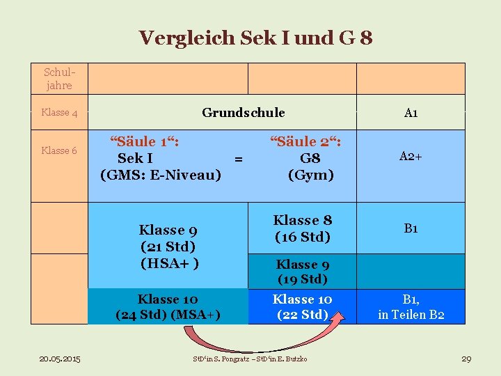 Vergleich Sek I und G 8 Schuljahre Grundschule Klasse 4 Klasse 6 “Säule 1“: