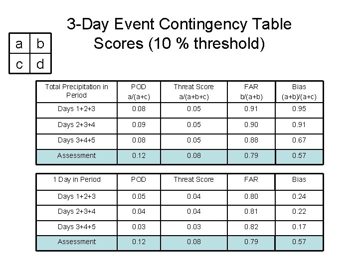 a b c d 3 -Day Event Contingency Table Scores (10 % threshold) Total