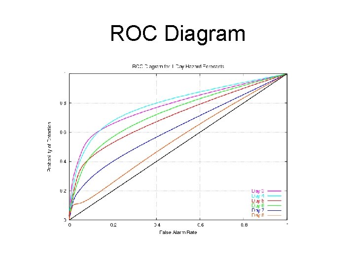 ROC Diagram 