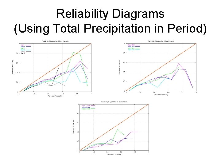 Reliability Diagrams (Using Total Precipitation in Period) 