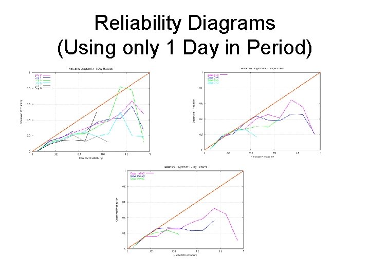 Reliability Diagrams (Using only 1 Day in Period) 