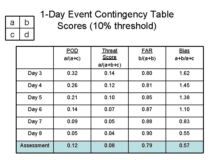 a c b d 1 -Day Event Contingency Table Scores (10% threshold) POD a/(a+c)