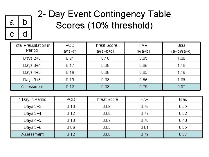 a c b d 2 - Day Event Contingency Table Scores (10% threshold) Total