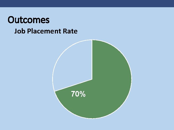 Outcomes Job Placement Rate 70% 