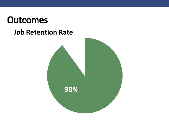 Outcomes Job Retention Rate 90% 
