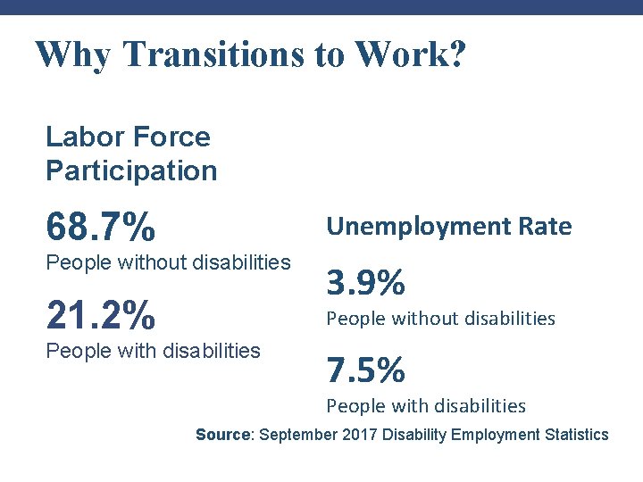 Why Transitions to Work? Labor Force Participation 68. 7% Unemployment Rate People without disabilities