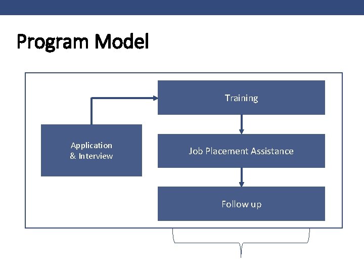 Program Model Training Application & Interview Job Placement Assistance Follow up 