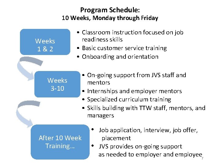 Program Schedule: 10 Weeks, Monday through Friday • Classroom instruction focused on job readiness