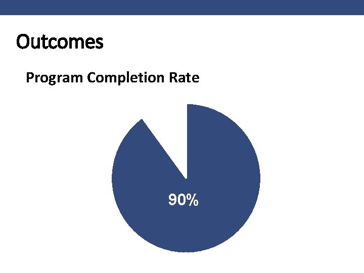 Outcomes Program Completion Rate 90% 