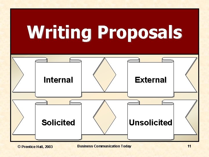 Writing Proposals Internal External Solicited Unsolicited © Prentice Hall, 2003 Business Communication Today 11