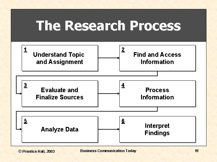 The Research Process 1 3 Understand Topic and Assignment Evaluate and Finalize Sources 5