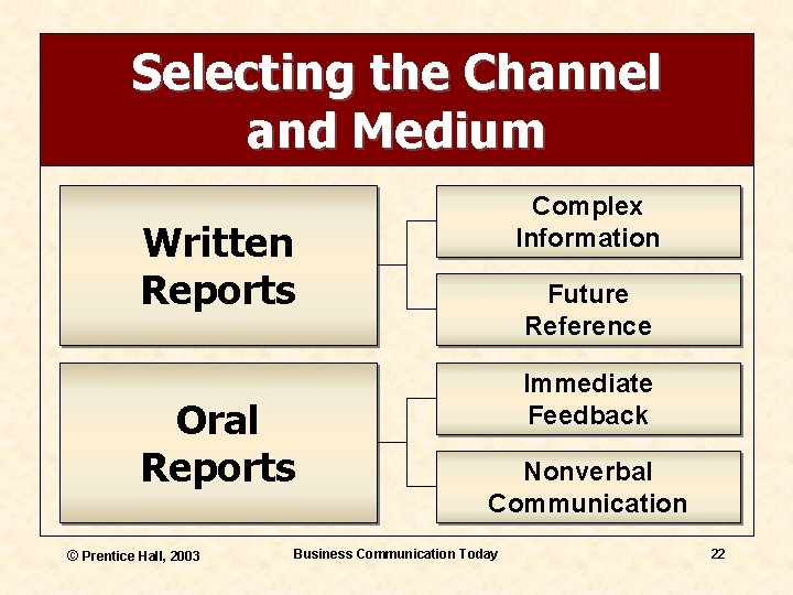 Selecting the Channel and Medium Complex Information Written Reports Oral Reports © Prentice Hall,