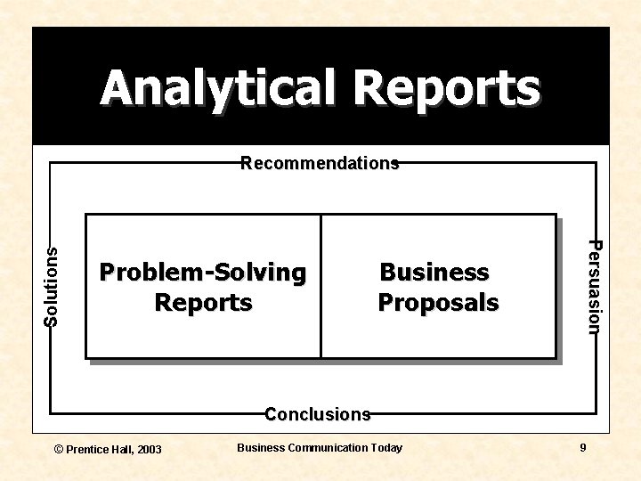 Analytical Reports Problem-Solving Reports Business Proposals Persuasion Solutions Recommendations Conclusions © Prentice Hall, 2003