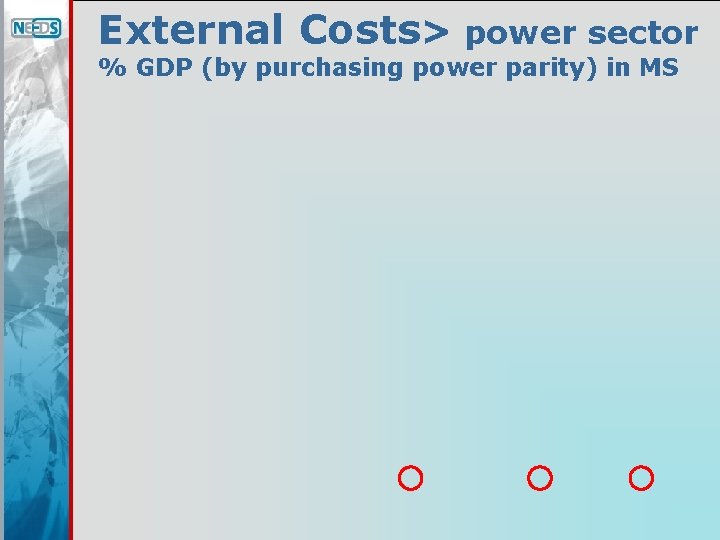 External Costs> power sector % GDP (by purchasing power parity) in MS 