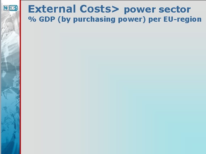 External Costs> power sector % GDP (by purchasing power) per EU-region 