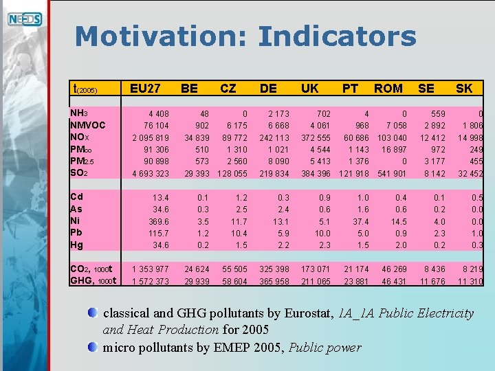 Motivation: Indicators t (2005) EU 27 BE CZ DE UK PT ROM SE SK