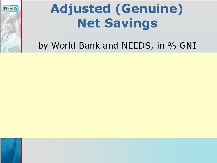 Adjusted (Genuine) Net Savings by World Bank and NEEDS, in % GNI 