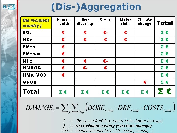 (Dis-)Aggregation Human health Biodiversity Crops Materials SO 2 € € €- € Σ€ NOx