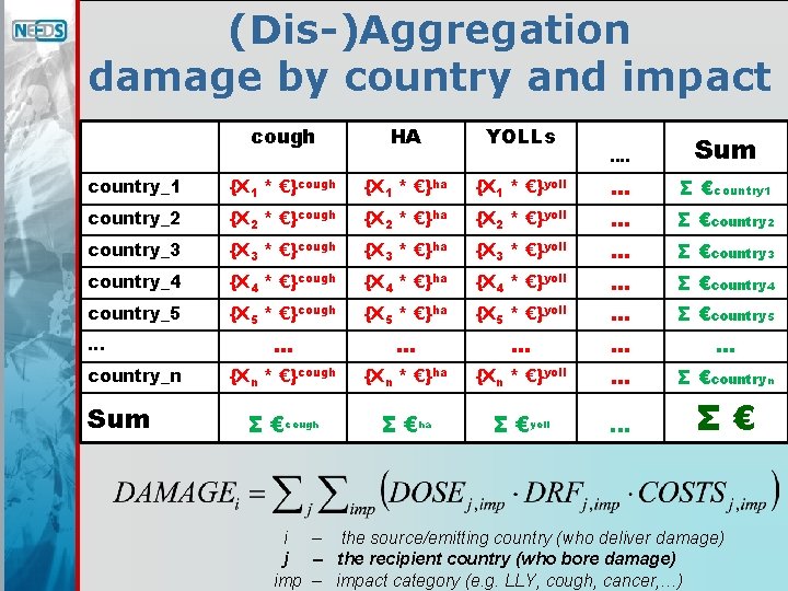 (Dis-)Aggregation damage by country and impact cough HA YOLLs country_1 {X 1 * €}cough