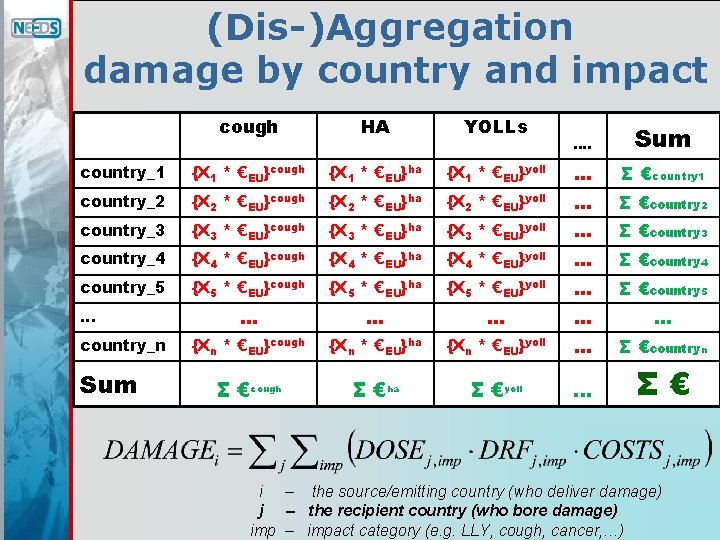(Dis-)Aggregation damage by country and impact cough HA YOLLs country_1 {X 1 * €EU}cough