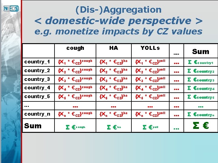 (Dis-)Aggregation < domestic-wide perspective > e. g. monetize impacts by CZ values cough HA