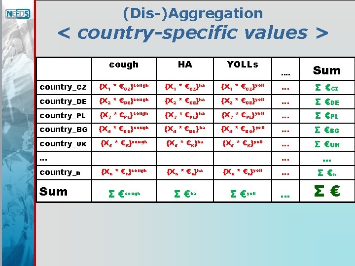 (Dis-)Aggregation < country-specific values > cough HA YOLLs country_CZ {X 1 * €CZ}cough {X