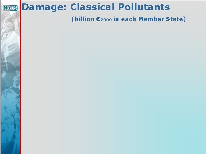 Damage: Classical Pollutants (billion € 2000 in each Member State) 