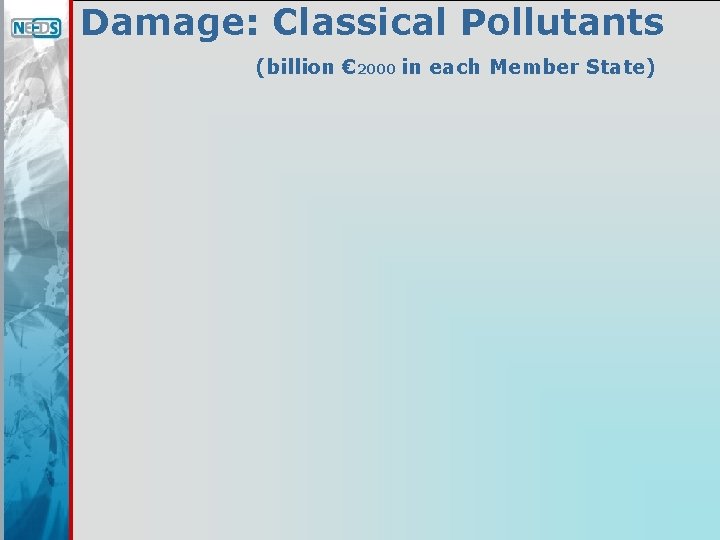 Damage: Classical Pollutants (billion € 2000 in each Member State) 