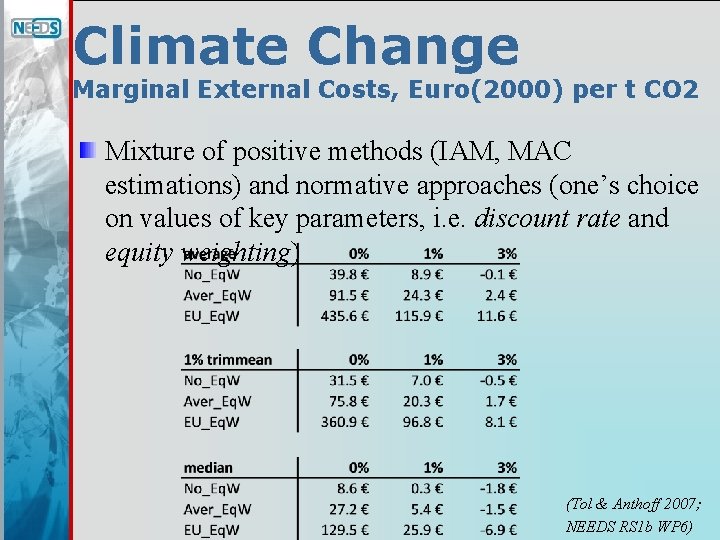 Climate Change Marginal External Costs, Euro(2000) per t CO 2 Mixture of positive methods