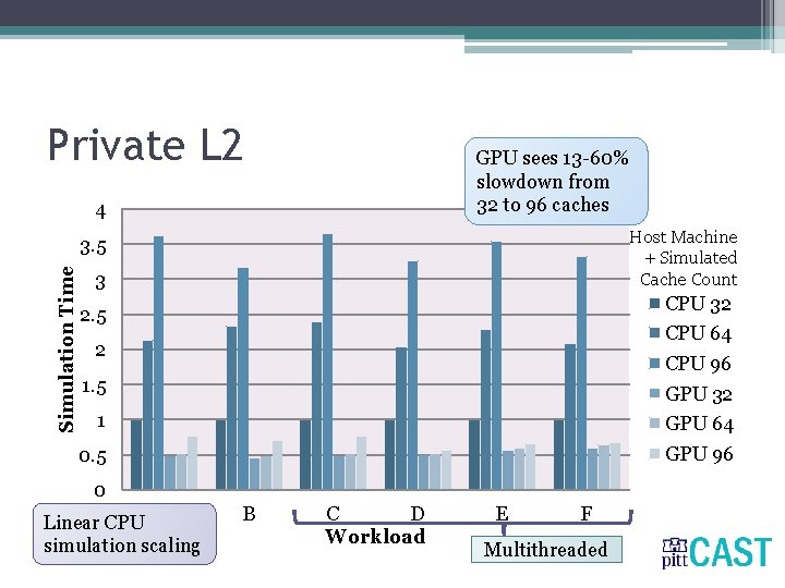 Private L 2 GPU sees 13 -60% slowdown from 32 to 96 caches 4