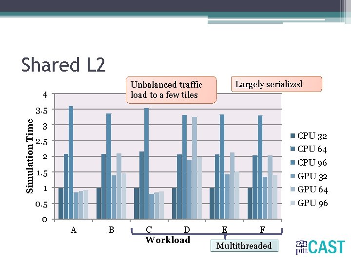 Shared L 2 Largely serialized Unbalanced traffic load to a few tiles 4 Simulation