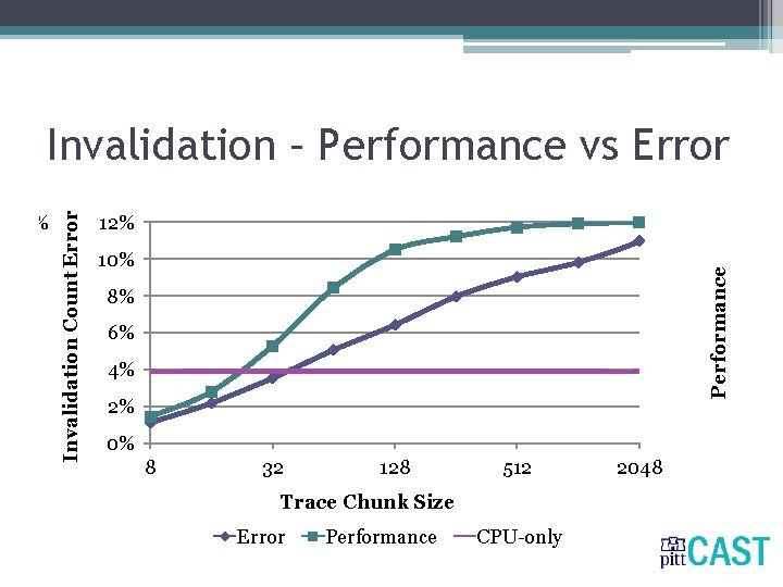 Performance Invalidation Count Error Invalidation – Performance vs Error Trace Chunk Size 