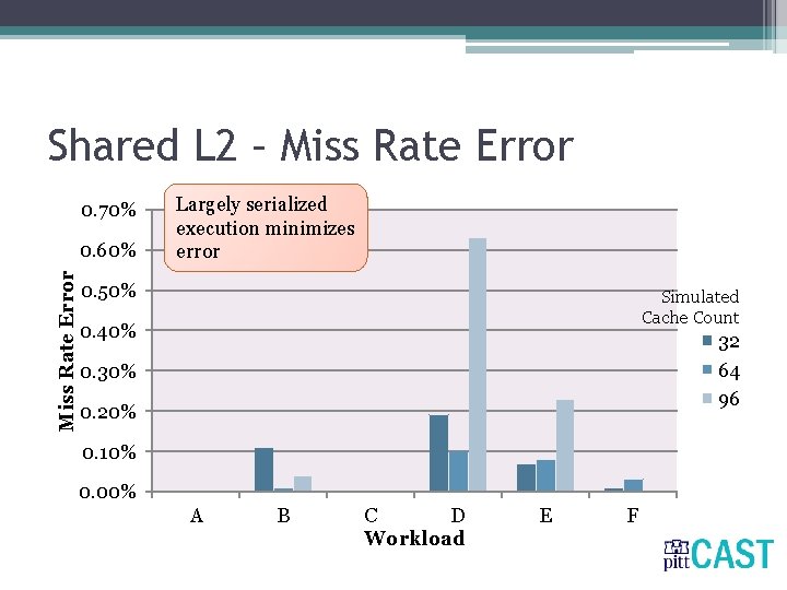 Shared L 2 – Miss Rate Error 0. 70% Miss Rate Error 0. 60%