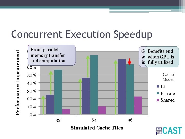 Performance Improvement Concurrent Execution Speedup Load Fromimbalance better parallel 80% among L 2 transfer