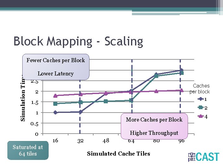 Block Mapping - Scaling Simulation Time 3. 5 Caches per Block Fewer 3 Lower